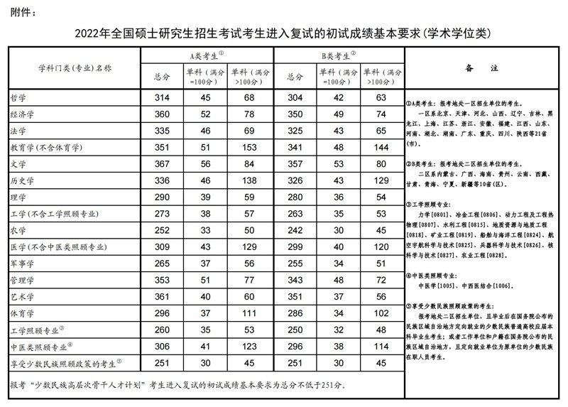 2023考研国家线什么时候出