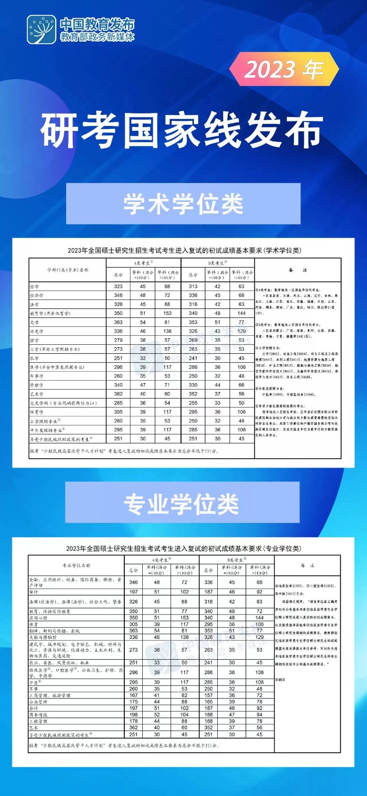 1678841850179285.jpg 2023考研国家线公布(完整)